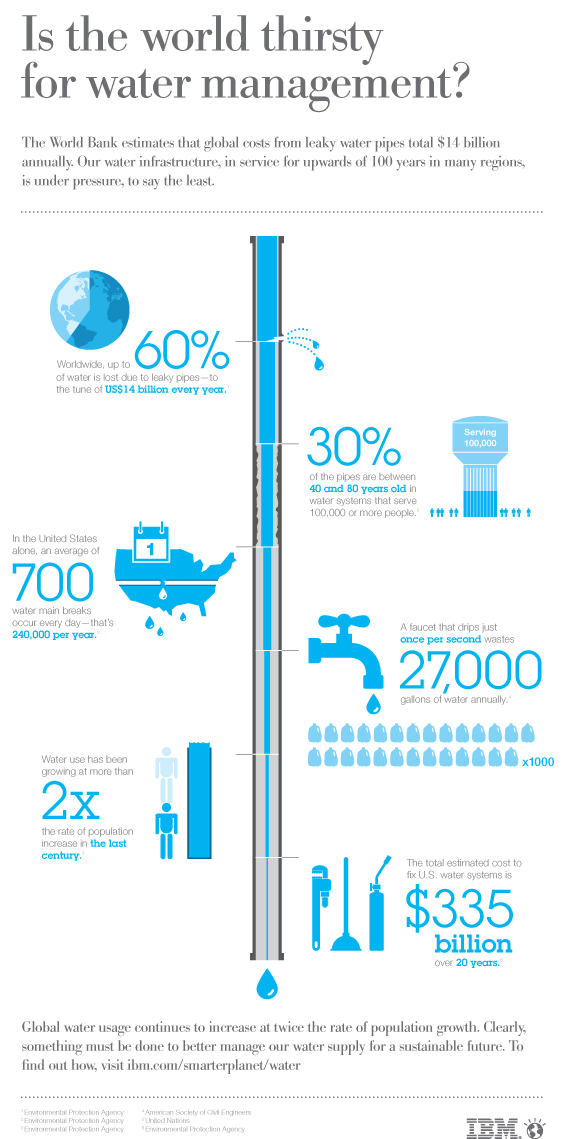 Water infographic - so many leaks - so much money to fix