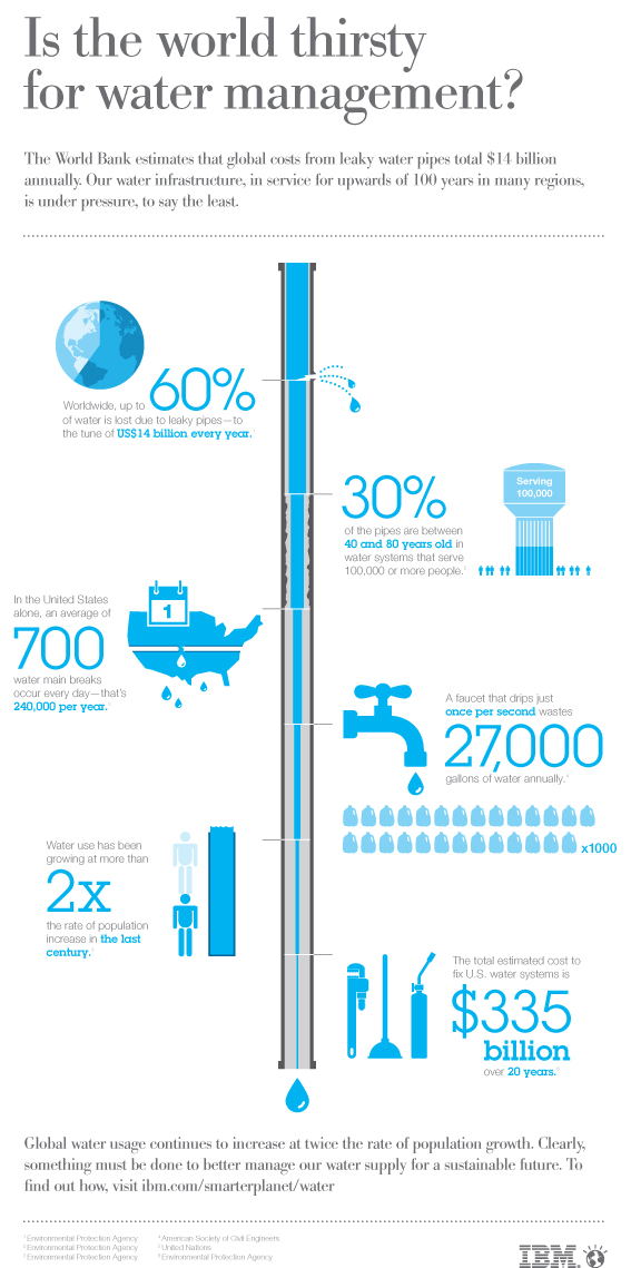 water-infographic-ibm-120315 Water infographic - so many leaks - so much money to fix