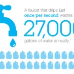 Water infographic with leak statistics