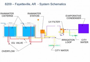 Walmart Fayetteville RW System Schematic 300x206 Rainwater Harvesting at Wal Mart: Saving Money and Living Better