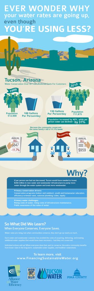 tucson avoided cost infographic