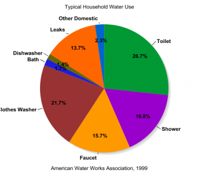 indoor household water use chart