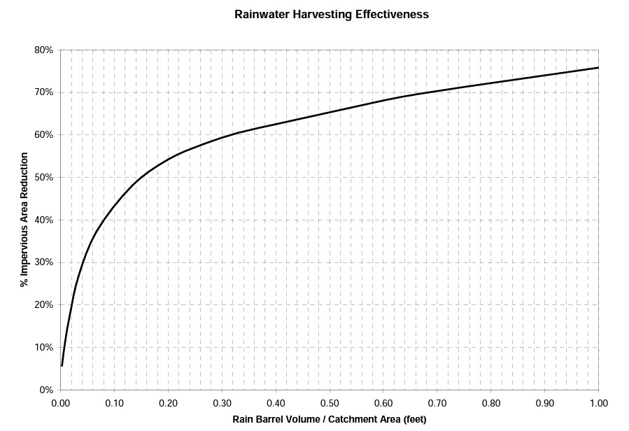 lcra-rainwater-calculation-graph