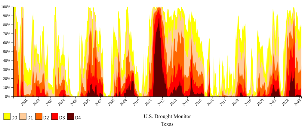 texas drought from 2000 to present