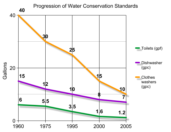 water efficiency trend the next revolution in water conservation